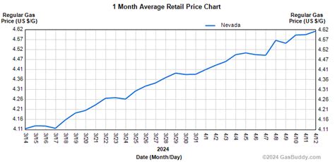 Gas Prices Nevada Mo